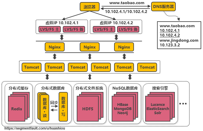 服务端高并发分布式架构演进之路 - 图10