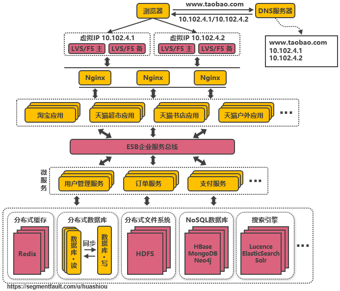 服务端高并发分布式架构演进之路 - 图13