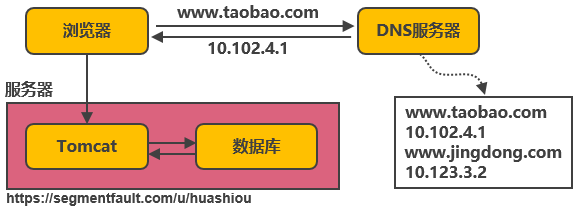 服务端高并发分布式架构演进之路 - 图1