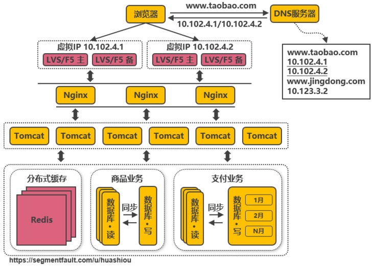 服务端高并发分布式架构演进之路 - 图9