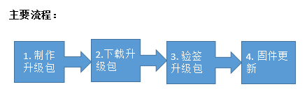 嵌入式OTA主要技术 - 图7