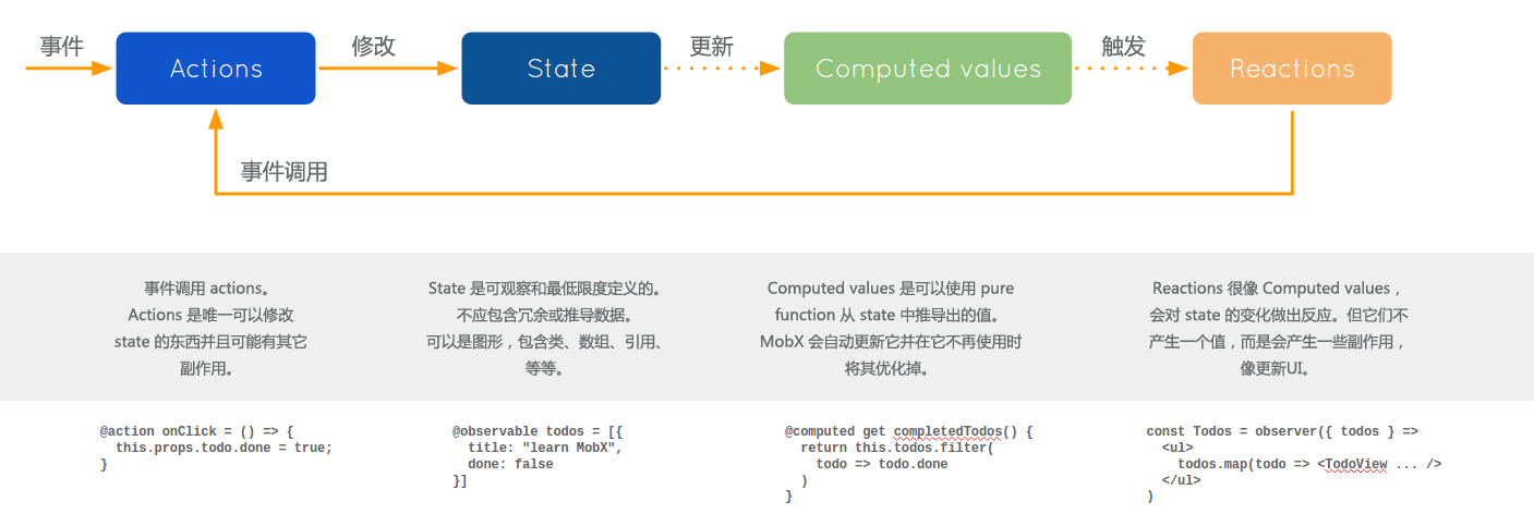 前端基础能力 - Redux VS Mobx 状态管理 - 图3