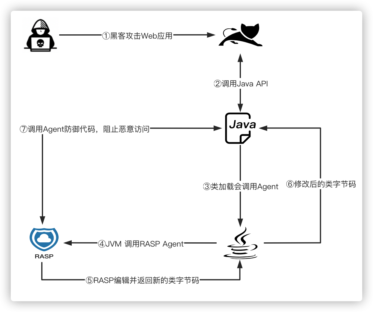 2. RASP技术原理 - 图2