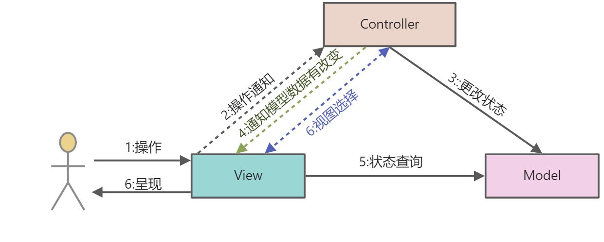 MVC模式 - 图3
