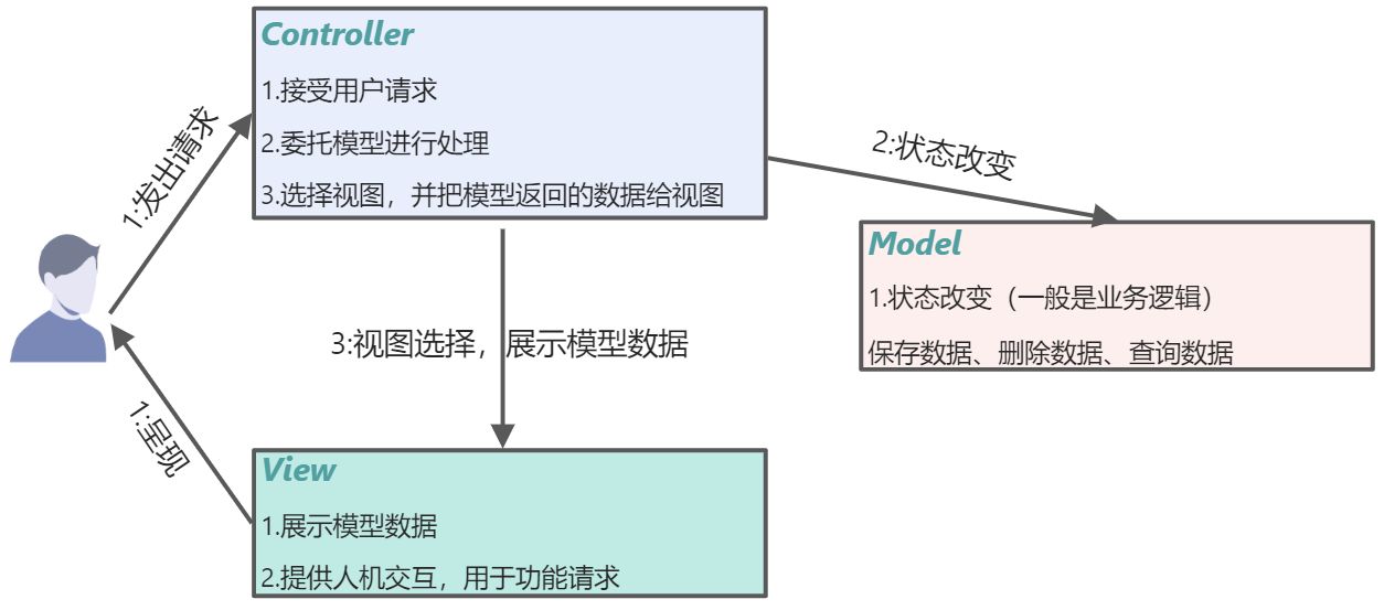 MVC模式 - 图5