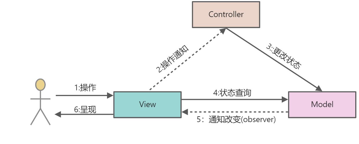 MVC模式 - 图2