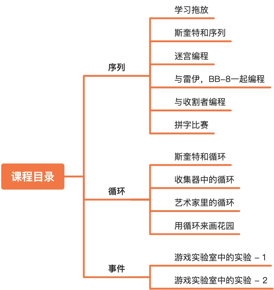 [Code] 在线课程内容体验 - 图3