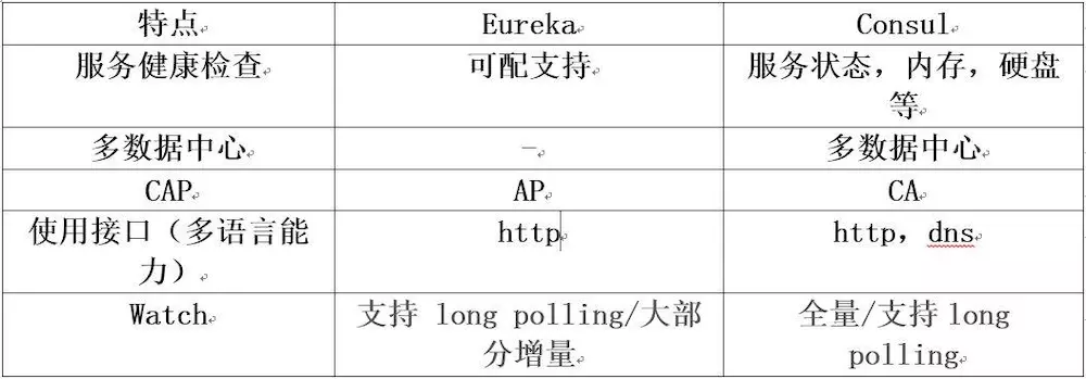 SpringCloud 微服务治理架构落地实践 - 图3