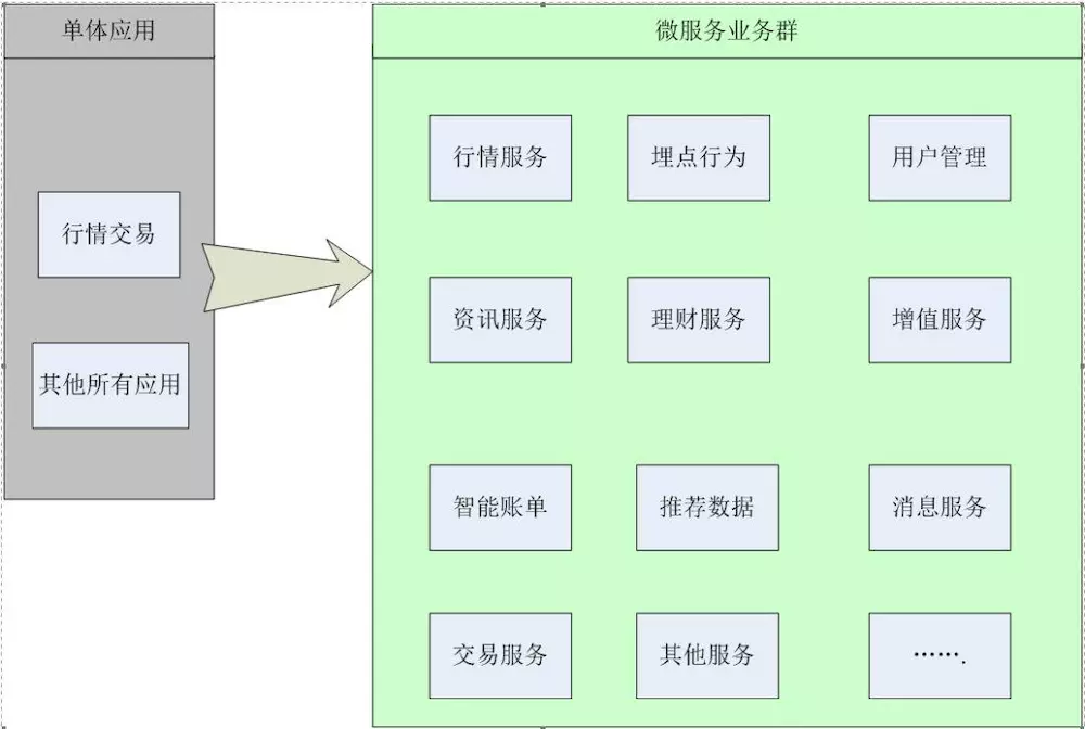SpringCloud 微服务治理架构落地实践 - 图1