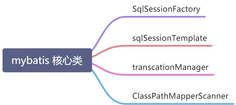 mybatis ，jpa 与 spring 的快速集成 - 图1