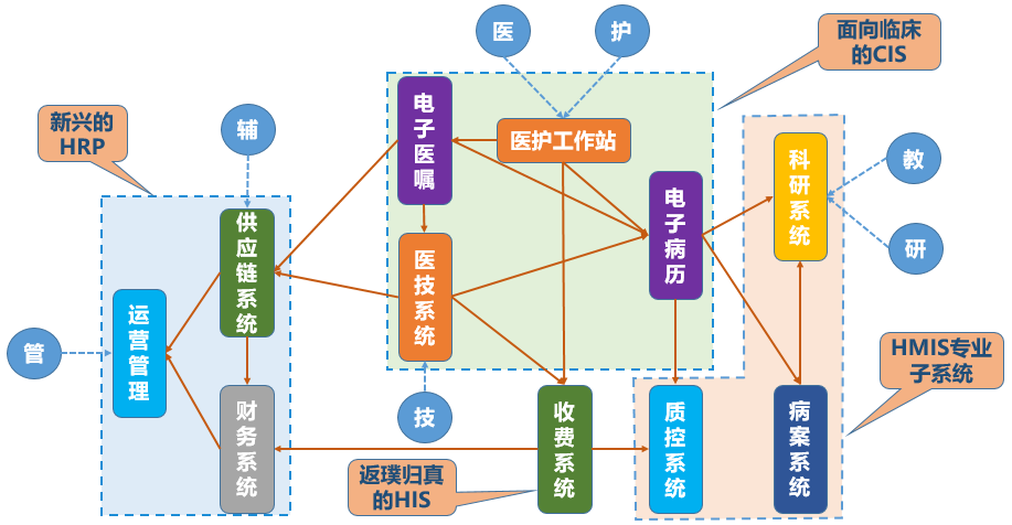 新一代医院信息系统（NGHIS）设计（1）——体系结构篇 - 图2