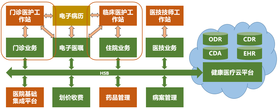 新一代医院信息系统（NGHIS）设计（1）——体系结构篇 - 图1