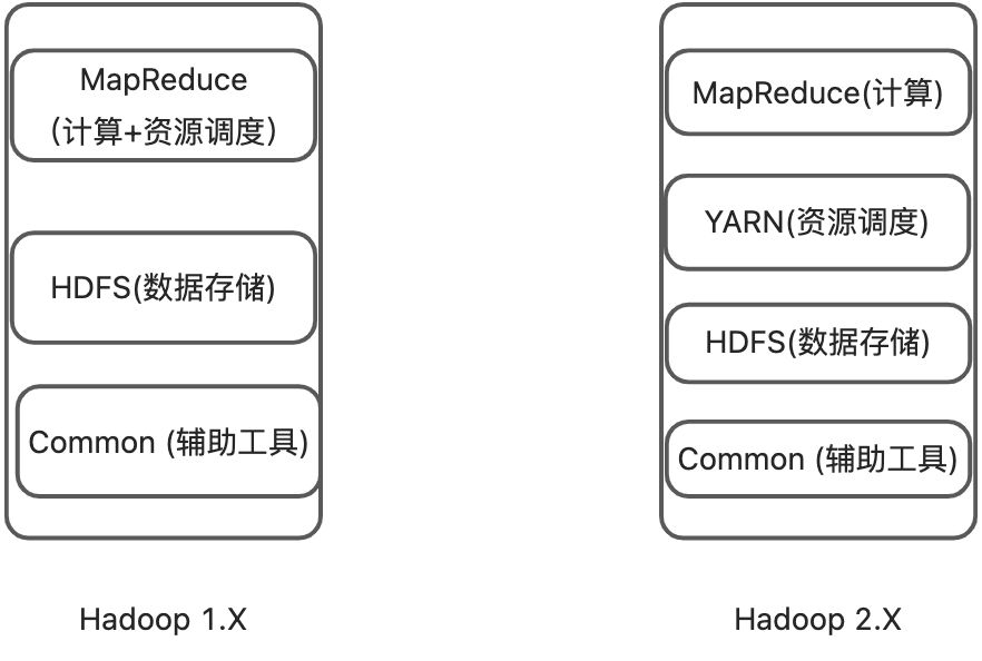 Hadoop基本概念 - 图1