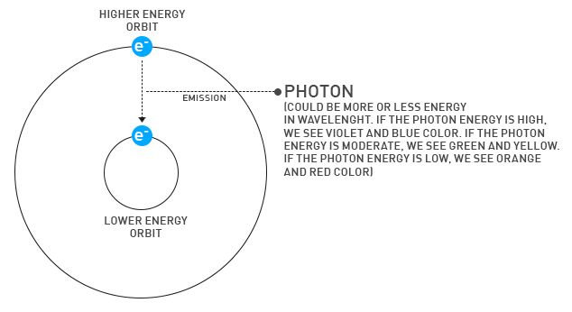 What is Emission-什么是发光 - 图1