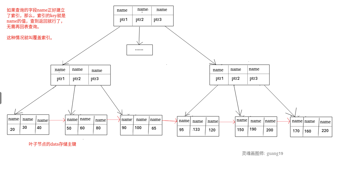 MySQL 索引详解 - 图9