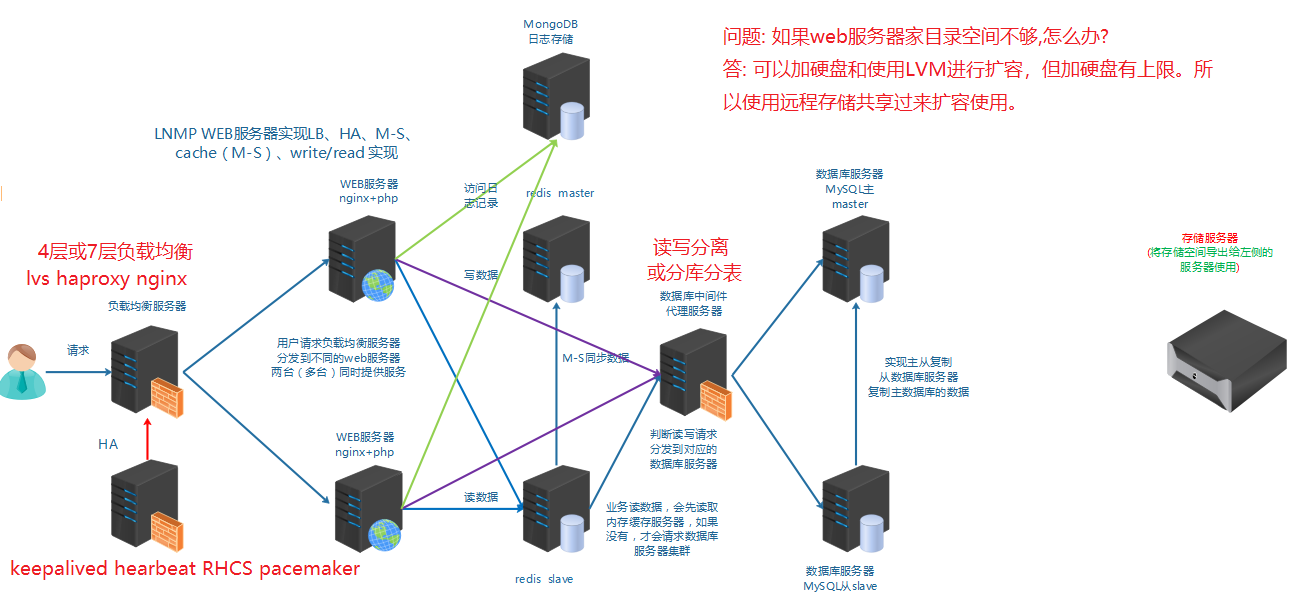存储引入草稿图.png
