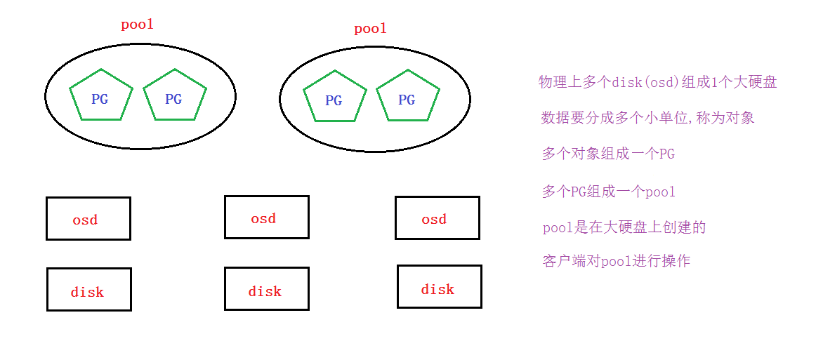 ceph数据存取原理概念图.png