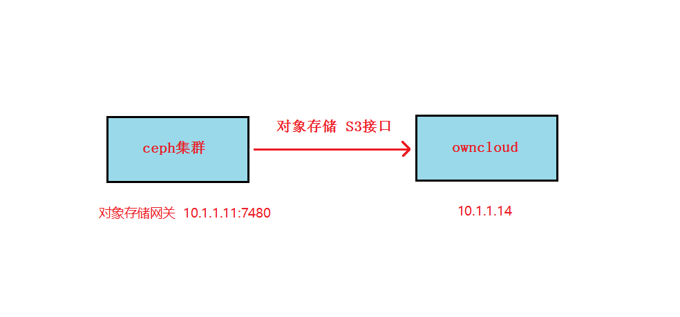 ceph+owncloud.png
