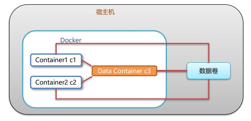 Linux系统相关的笔记（包含docker。。完结） - 图12
