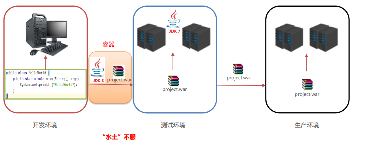 Linux系统相关的笔记（包含docker。。完结） - 图1
