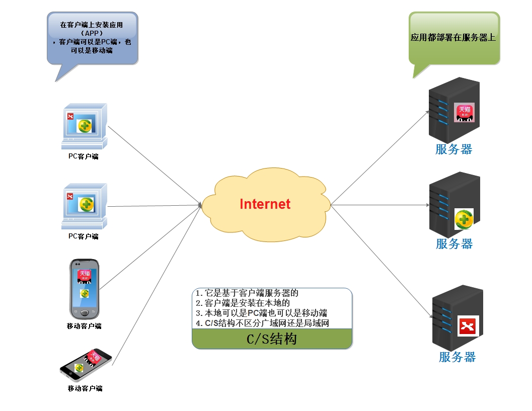 Java web - 图1