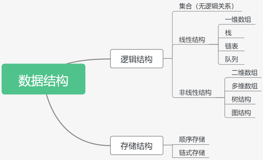 数据结构与算法(漫画算法) - 图1