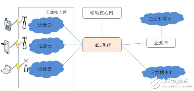 谈谈所谓边缘计算-MEC - 图1