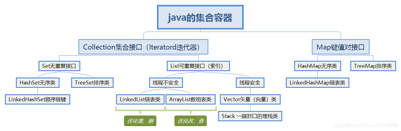 面试准备（三） ： 设计模式与Java语言特性 - 图1