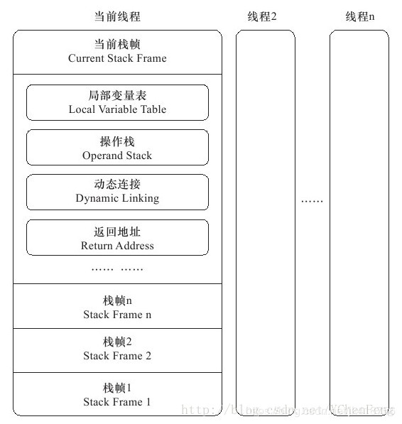 面试准备（二） ： JVM虚拟机 - 图2