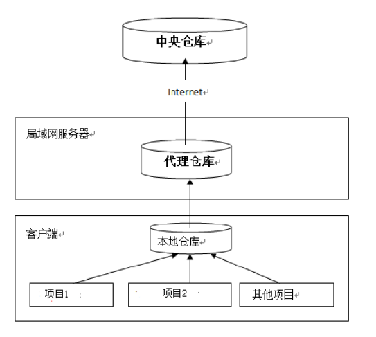 Maven项目管理工具（可以考虑作为骨架扩展） - 图74