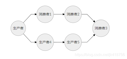 JAVA的并发编程（八）：Disruptor并发框架 - 图29