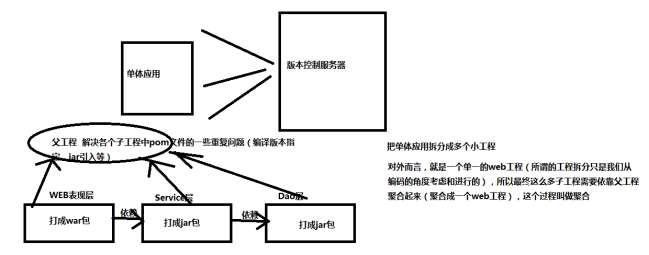 Maven项目管理工具（可以考虑作为骨架扩展） - 图55