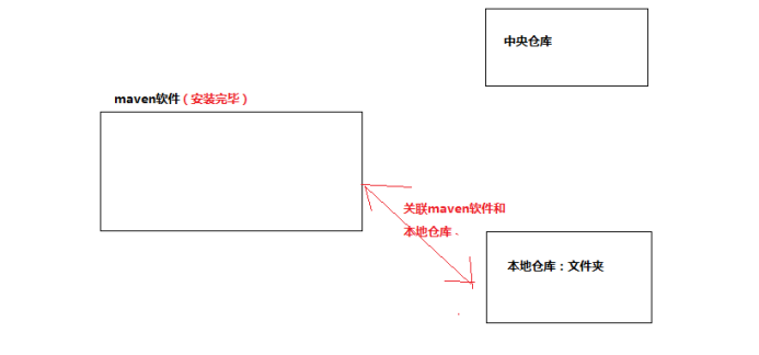 Maven项目管理工具（可以考虑作为骨架扩展） - 图11