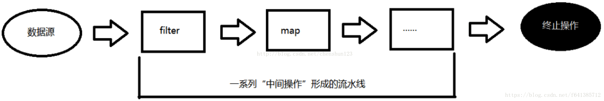 Java Stream流 详解 - 图1