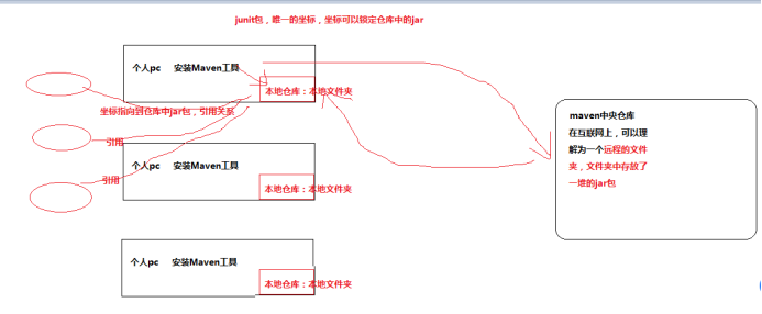 Maven项目管理工具（可以考虑作为骨架扩展） - 图2