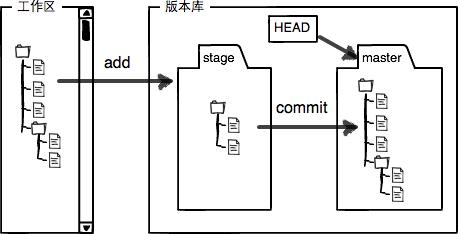 廖雪峰的 GIT 教程 - 图5
