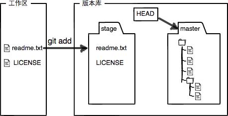 廖雪峰的 GIT 教程 - 图6