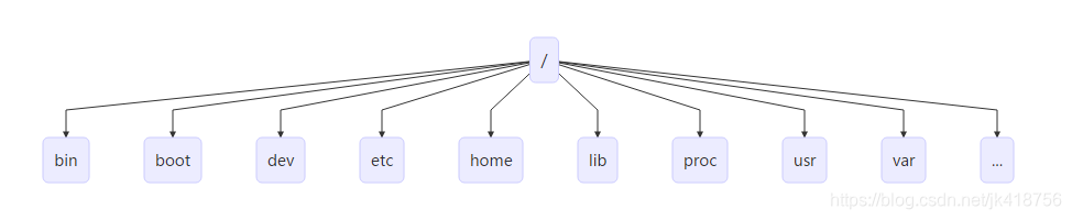 Linux学习 - 图2