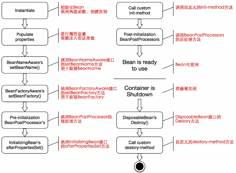 Spring中Bean的生命周期源码探究 - 图2