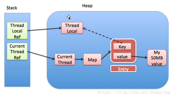 ThreadLocal原理及内存泄露预防 - 图1
