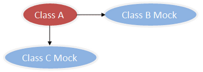 Mockito教程 使用详解 - 图2