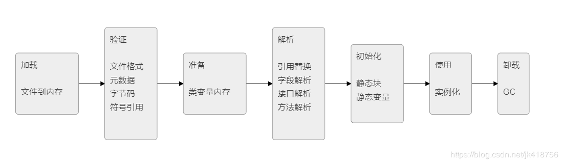 面试准备（二） ： JVM虚拟机 - 图6
