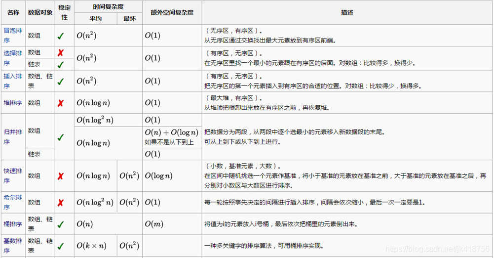九大排序算法 - 图1