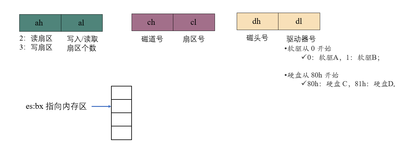 § 第17章 使用BIOS进行键盘读写和磁盘读写 - 图36