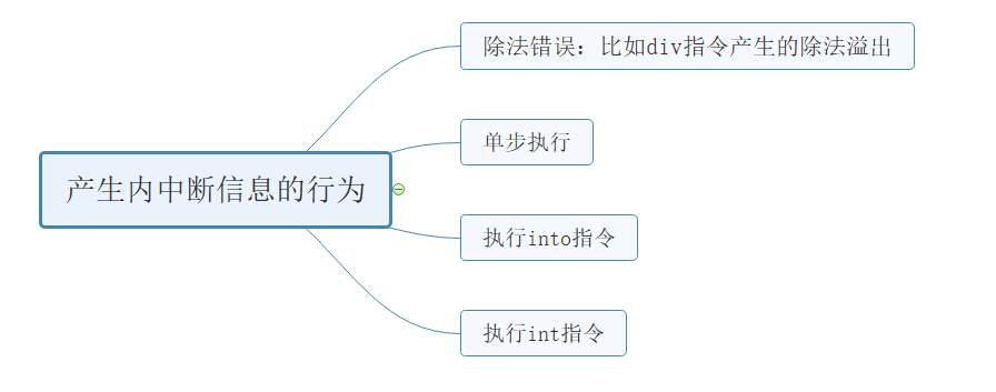 § 第12章 内中断 - 图2