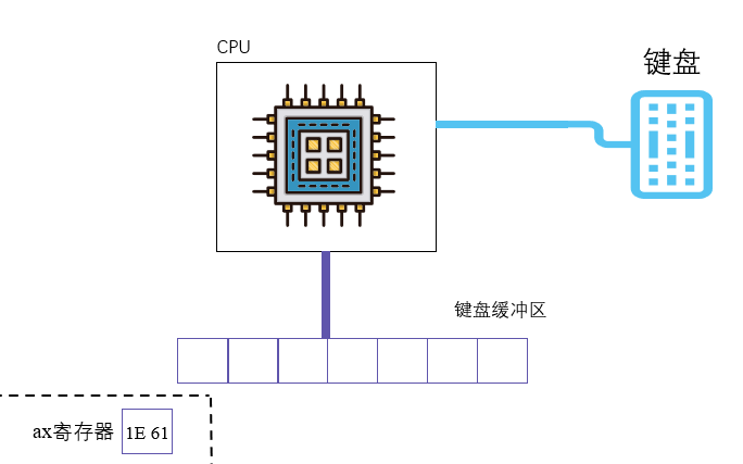 § 第17章 使用BIOS进行键盘读写和磁盘读写 - 图26