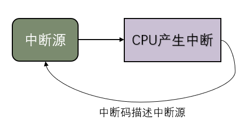 § 第12章 内中断 - 图3