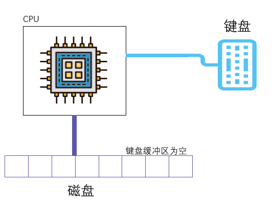 § 第17章 使用BIOS进行键盘读写和磁盘读写 - 图3