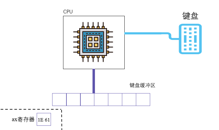 § 第17章 使用BIOS进行键盘读写和磁盘读写 - 图21