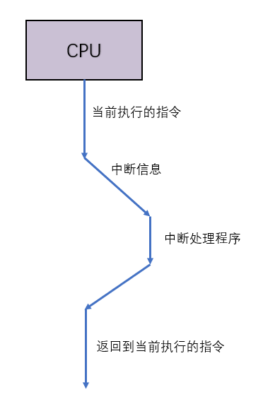 § 第12章 内中断 - 图7